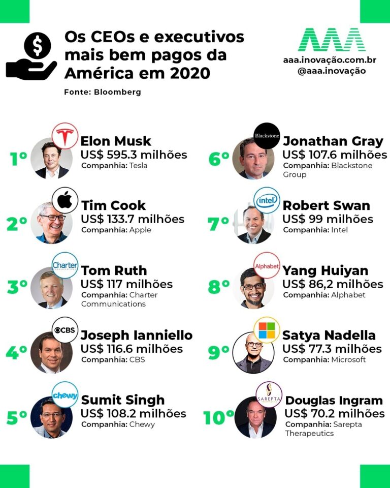 Ecco gli 8 amministratori delegati più pagati del Brasile